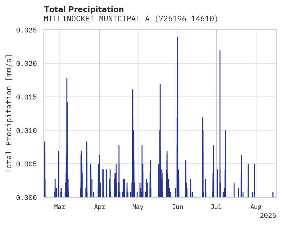 Precipitation obs for MILLINOCKET MUNICIPAL ARPT