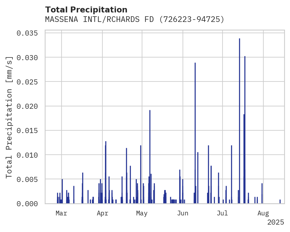 Precipitation obs for MASSENA INTL/RCHARDS FD AP