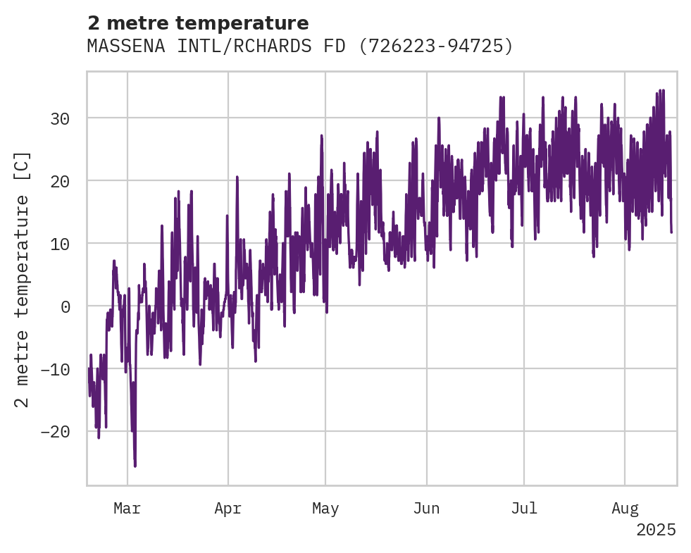 Temperature obs for MASSENA INTL/RCHARDS FD AP