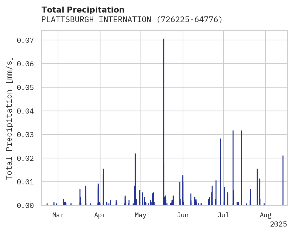 Precipitation obs for PLATTSBURGH INTERNATIONAL AIR
