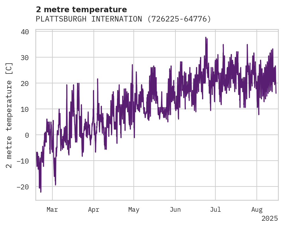 Temperature obs for PLATTSBURGH INTERNATIONAL AIR