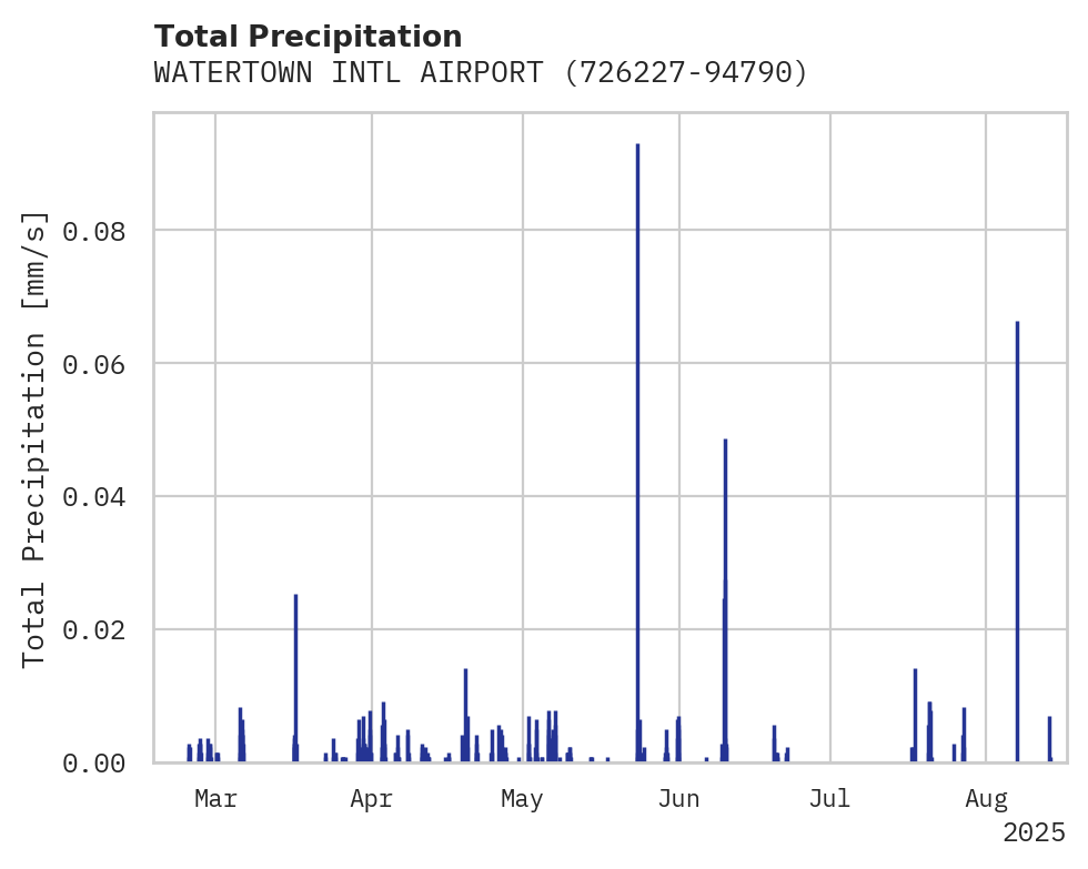 Precipitation obs for WATERTOWN INTL AIRPORT