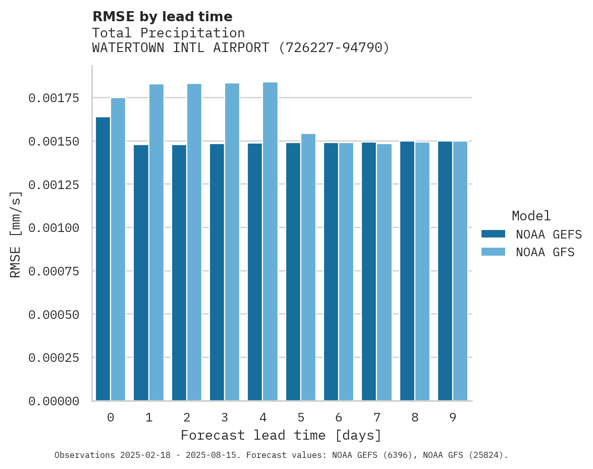 Precipitation RMSE by lead time for WATERTOWN INTL AIRPORT