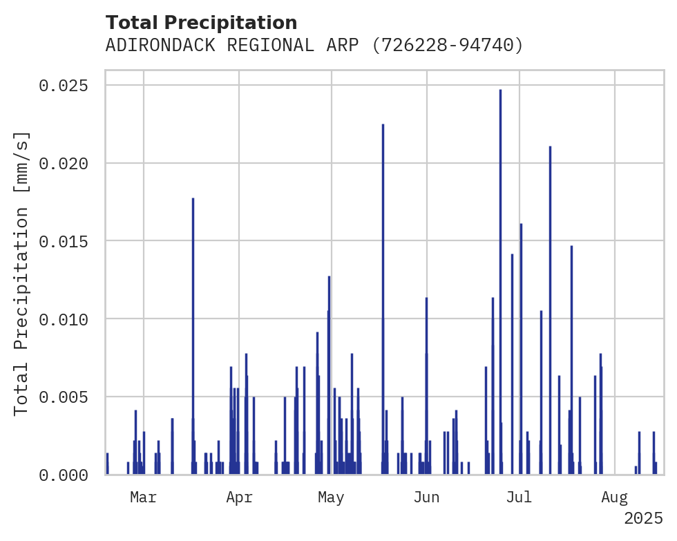 Precipitation obs for ADIRONDACK REGIONAL ARPT