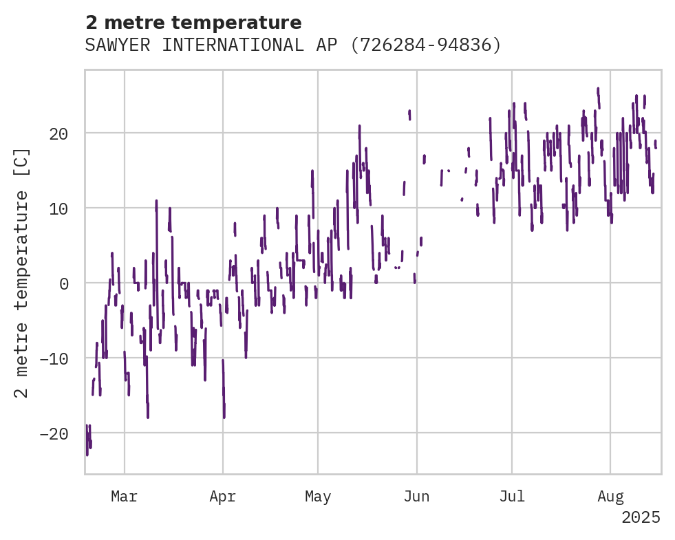 Temperature obs for SAWYER INTERNATIONAL APT