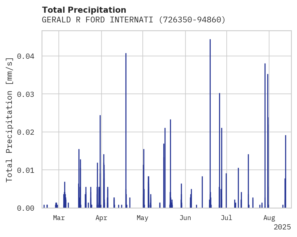 Precipitation obs for GERALD R FORD INTERNATIONAL A