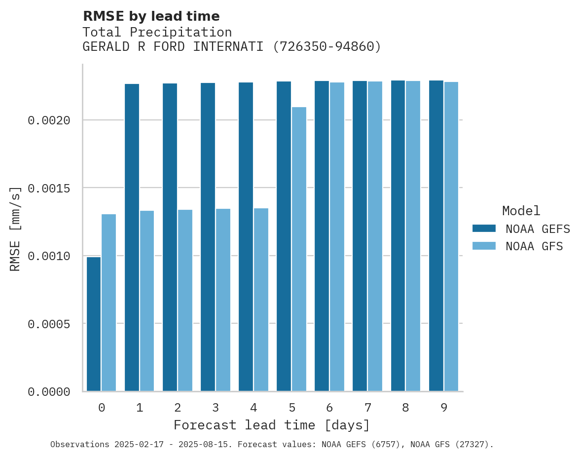 Precipitation RMSE by lead time for GERALD R FORD INTERNATIONAL A