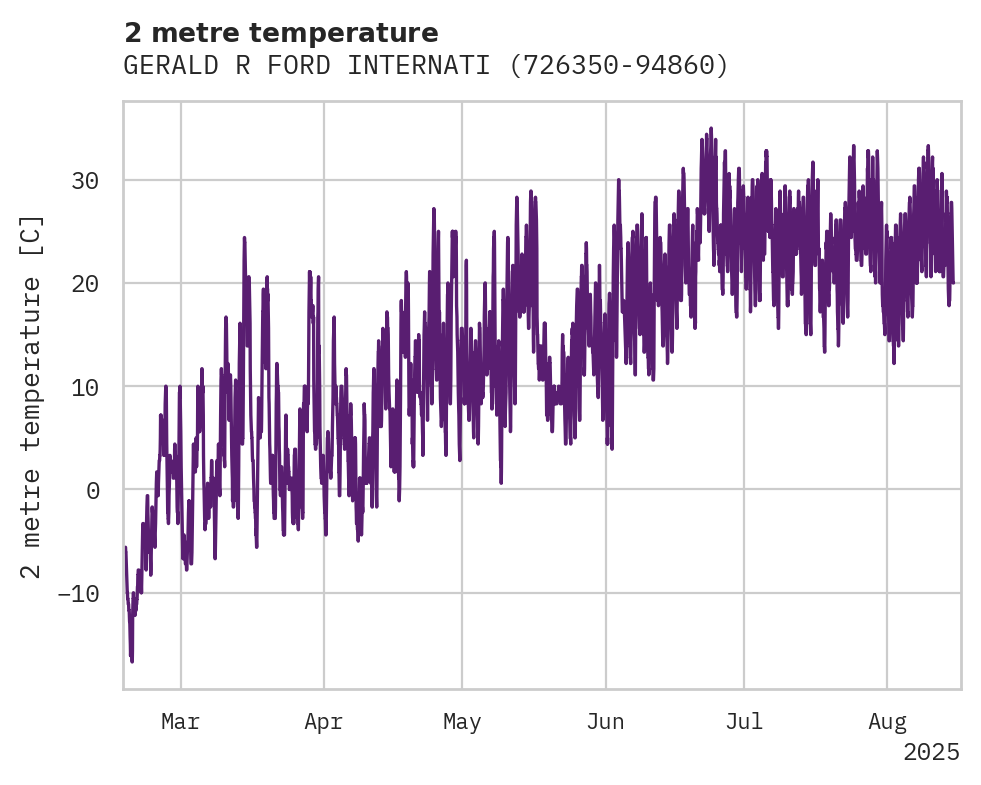 Temperature obs for GERALD R FORD INTERNATIONAL A