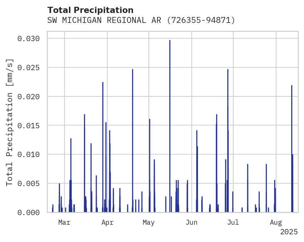 Precipitation obs for SW MICHIGAN REGIONAL ARPT