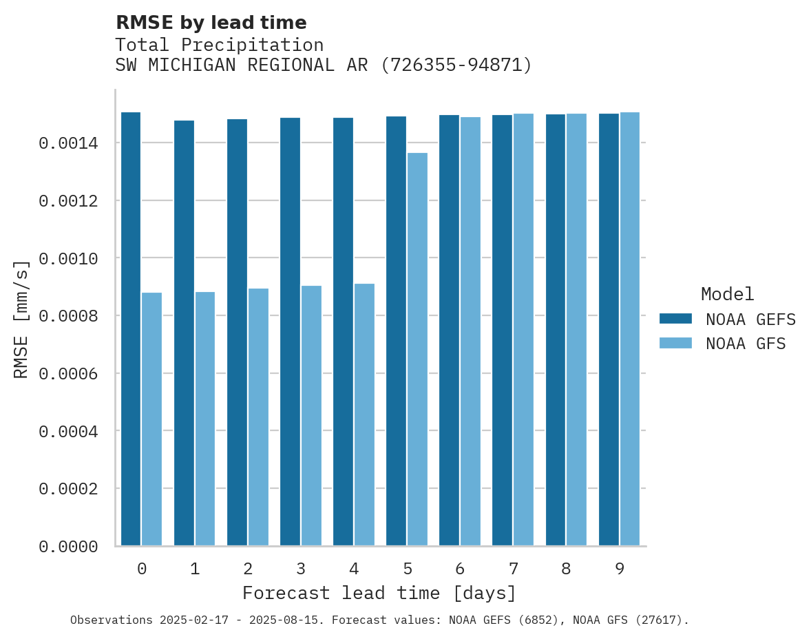 Precipitation RMSE by lead time for SW MICHIGAN REGIONAL ARPT