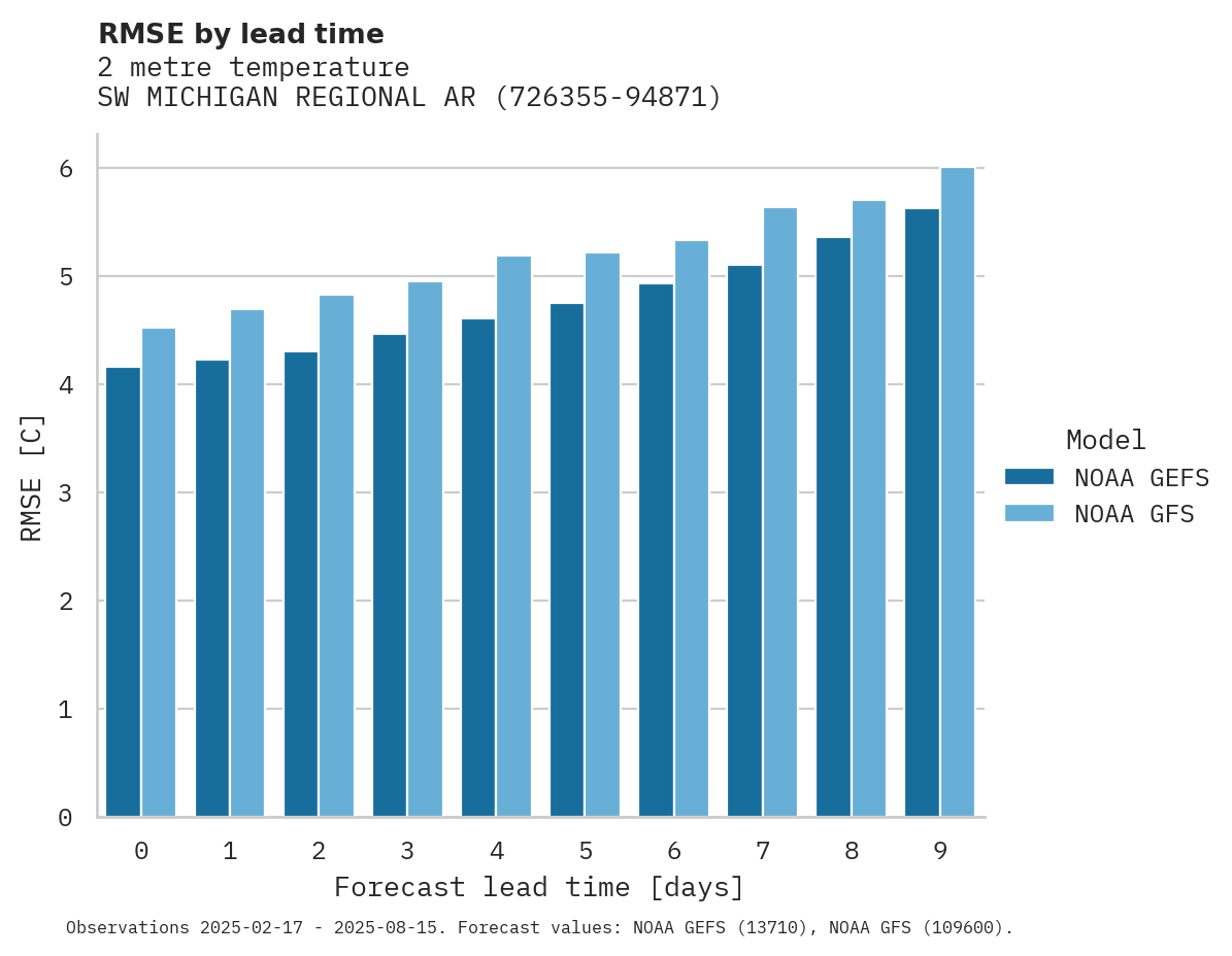 Temperature RMSE by lead time for SW MICHIGAN REGIONAL ARPT