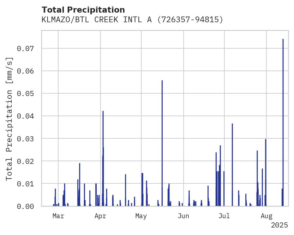 Precipitation obs for KLMAZO/BTL CREEK INTL ARPT