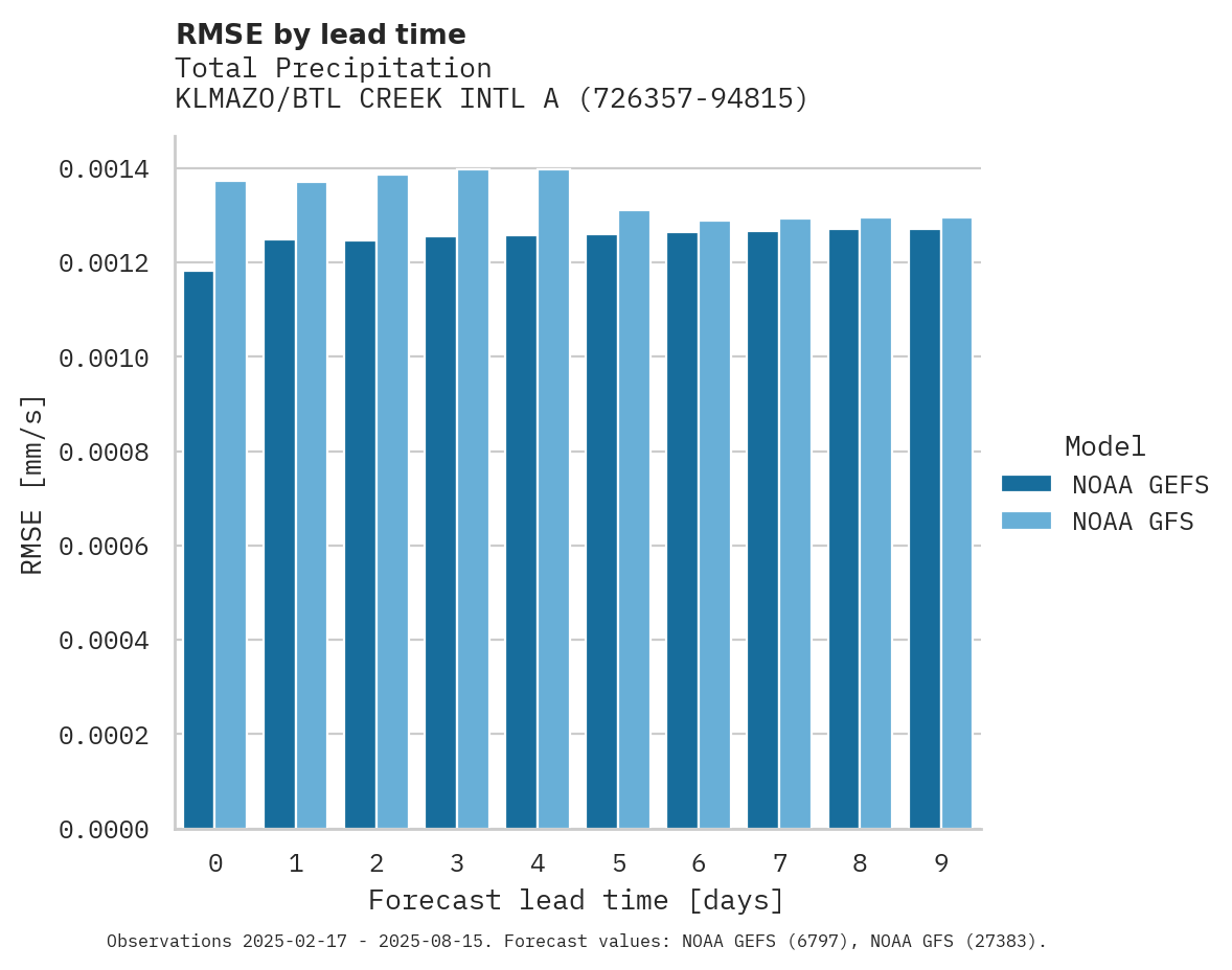 Precipitation RMSE by lead time for KLMAZO/BTL CREEK INTL ARPT