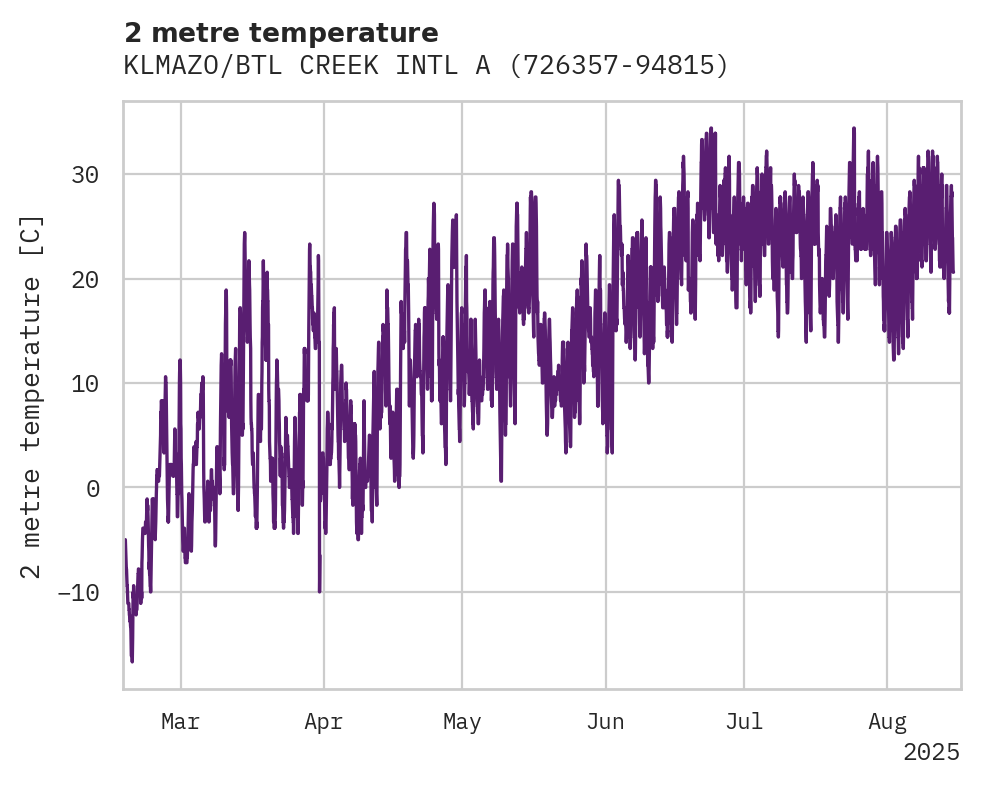 Temperature obs for KLMAZO/BTL CREEK INTL ARPT