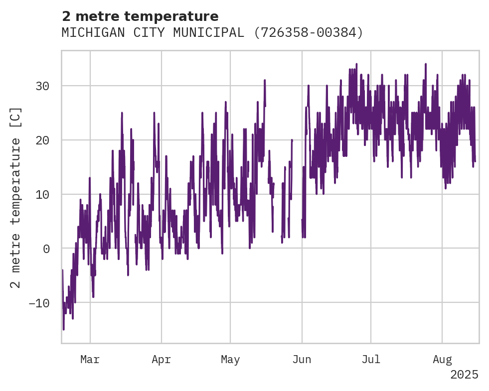 Temperature obs for MICHIGAN CITY MUNICIPAL AIRPO