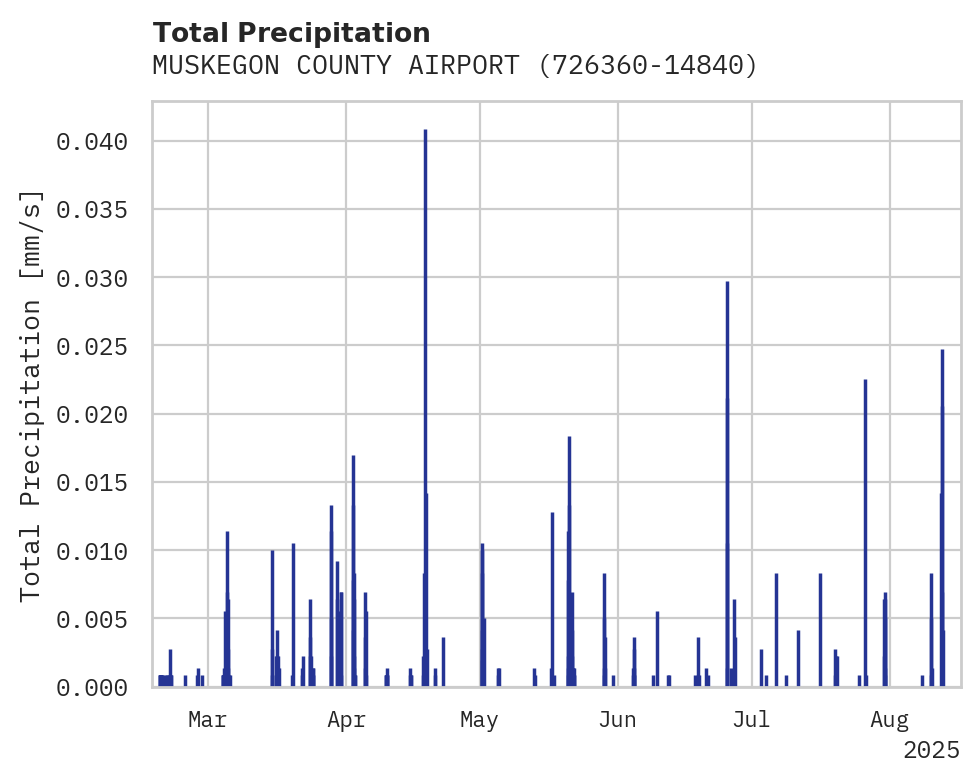 Precipitation obs for MUSKEGON COUNTY AIRPORT