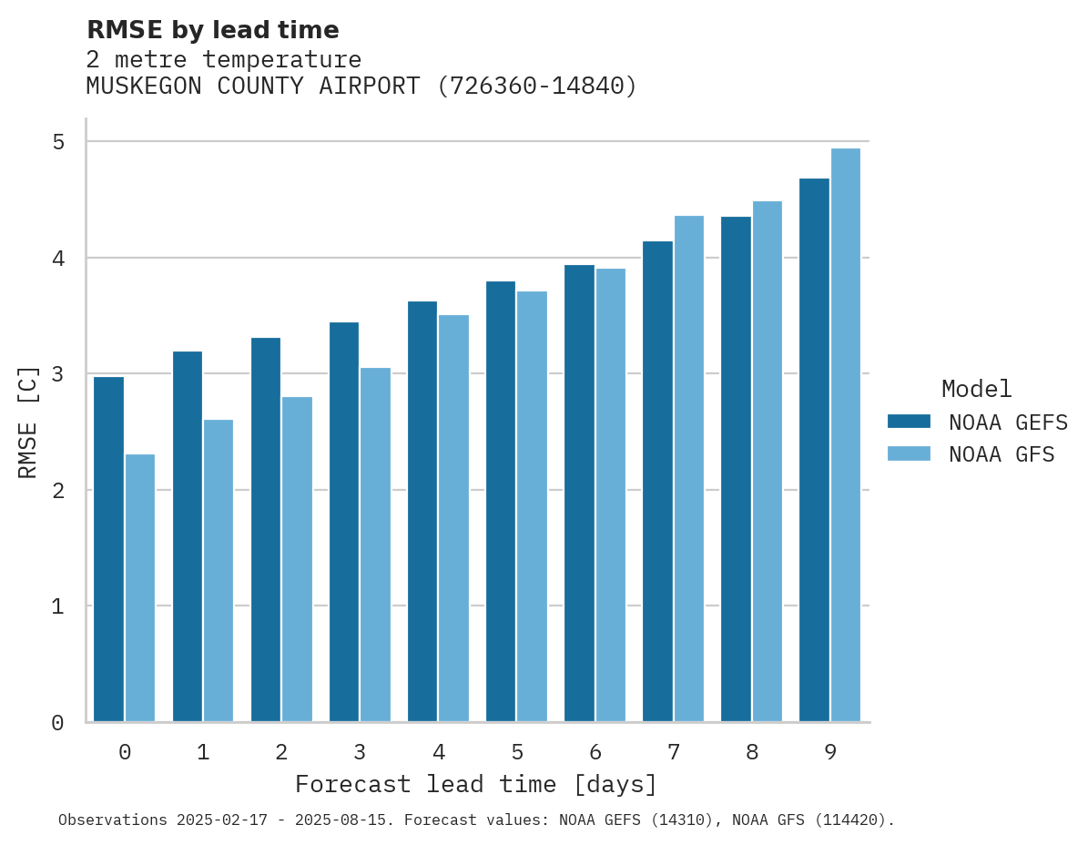 Temperature RMSE by lead time for MUSKEGON COUNTY AIRPORT