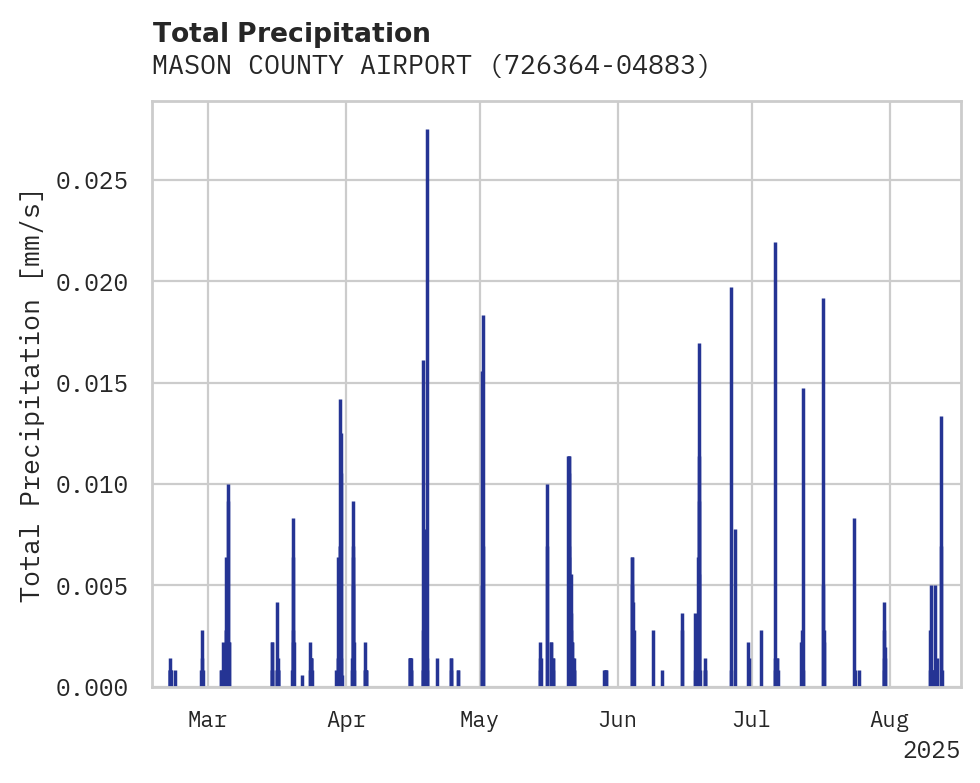 Precipitation obs for MASON COUNTY AIRPORT
