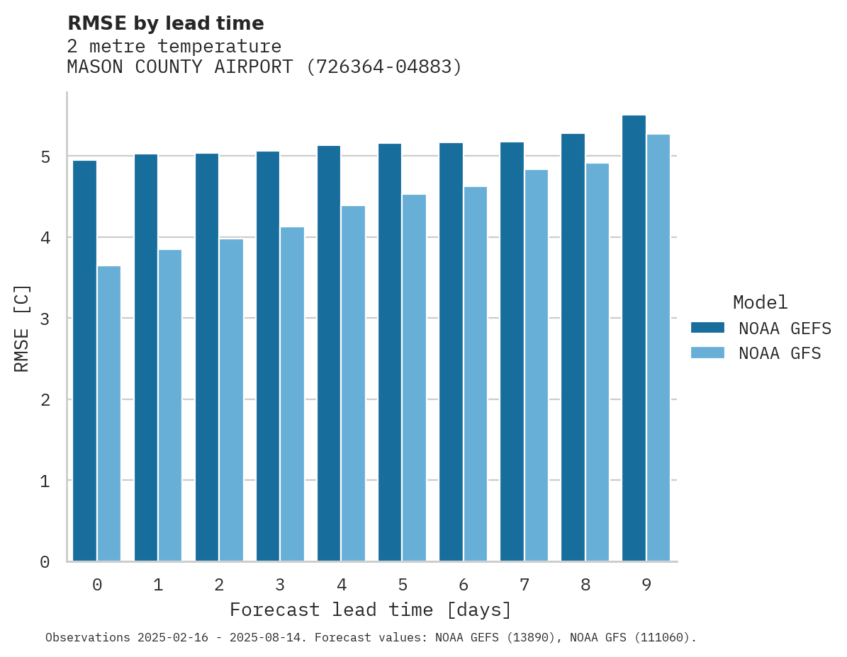 Temperature RMSE by lead time for MASON COUNTY AIRPORT