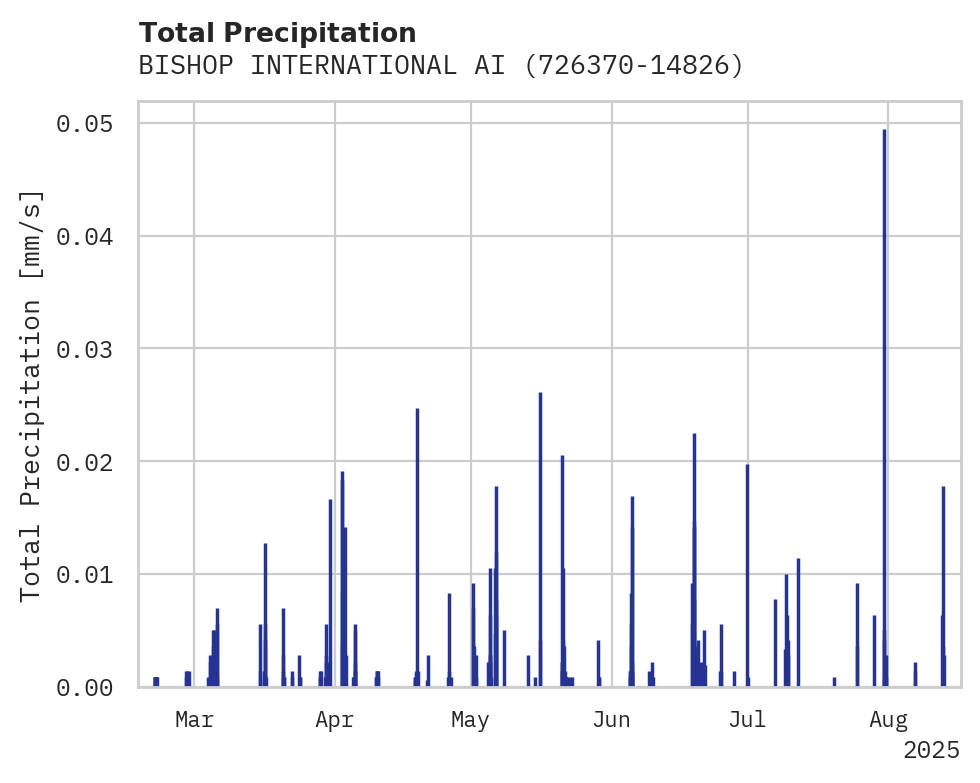 Precipitation obs for BISHOP INTERNATIONAL AIRPORT