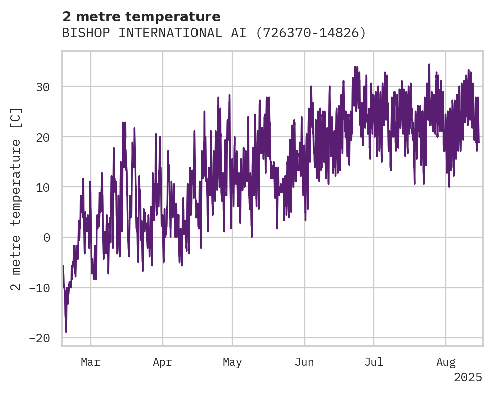 Temperature obs for BISHOP INTERNATIONAL AIRPORT