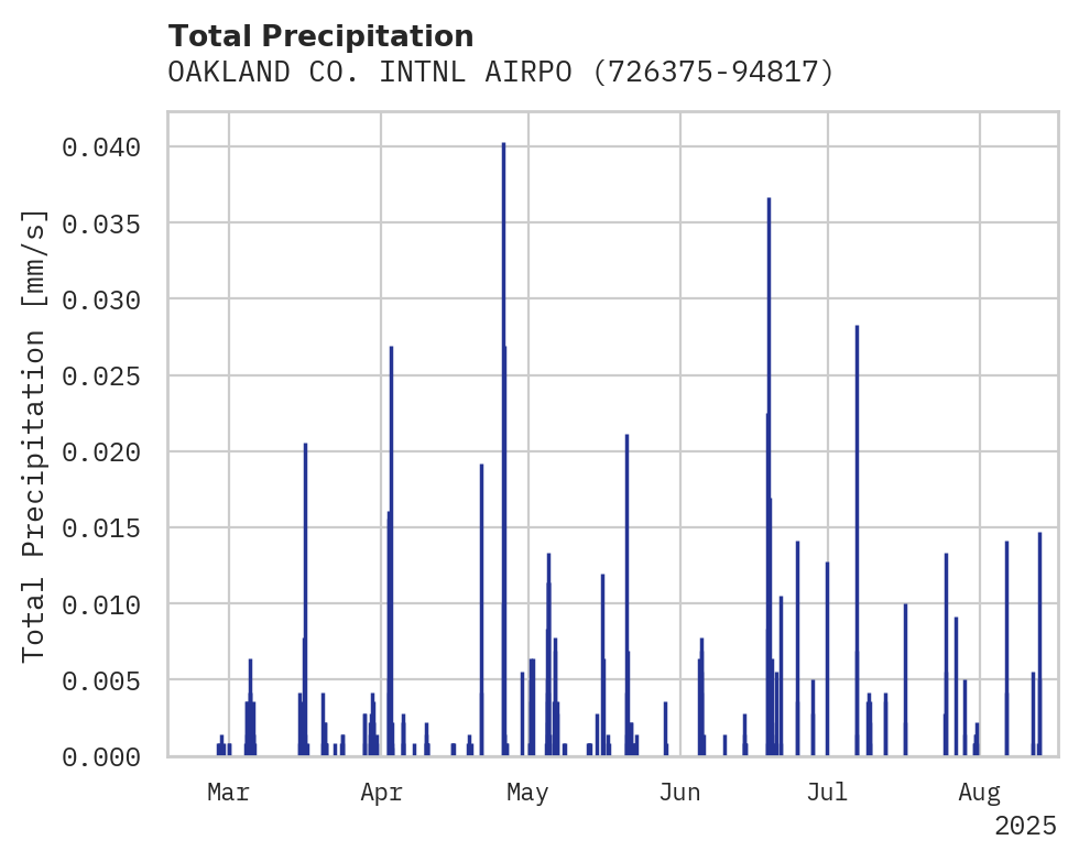 Precipitation obs for OAKLAND CO. INTNL AIRPORT