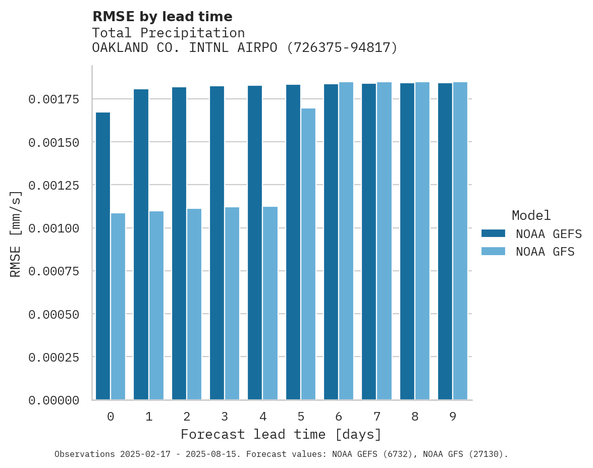 Precipitation RMSE by lead time for OAKLAND CO. INTNL AIRPORT