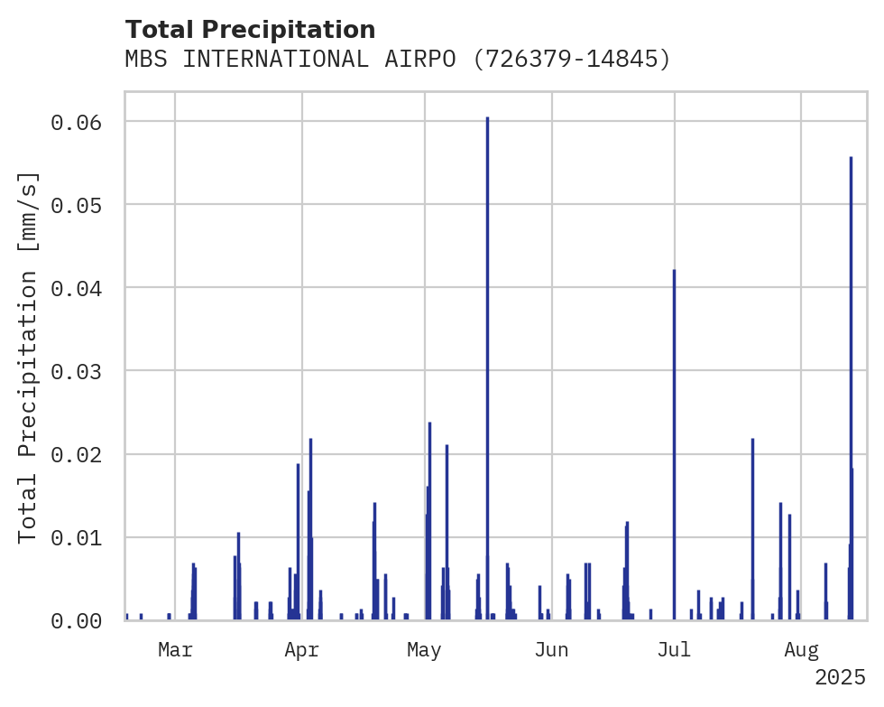 Precipitation obs for MBS INTERNATIONAL AIRPORT