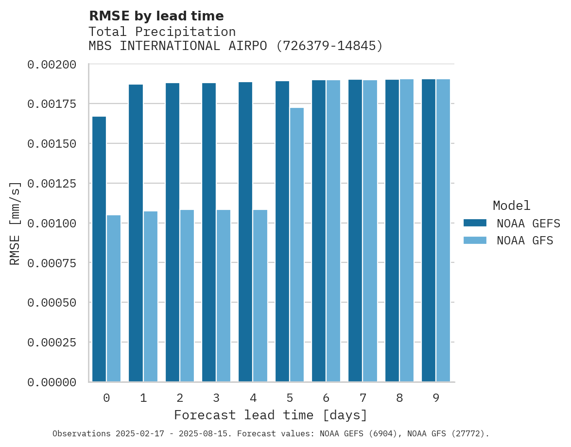 Precipitation RMSE by lead time for MBS INTERNATIONAL AIRPORT
