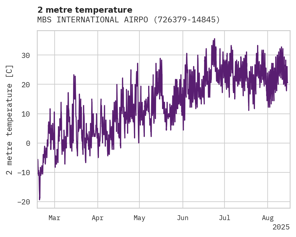 Temperature obs for MBS INTERNATIONAL AIRPORT