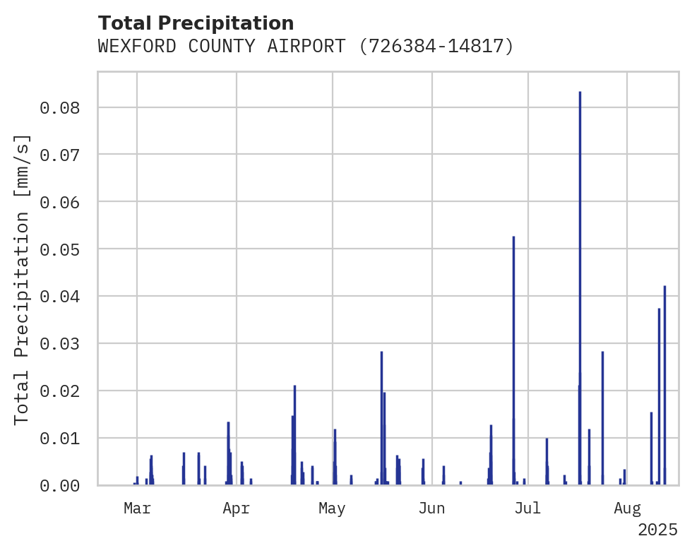Precipitation obs for WEXFORD COUNTY AIRPORT