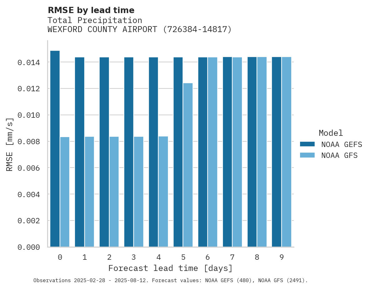Precipitation RMSE by lead time for WEXFORD COUNTY AIRPORT