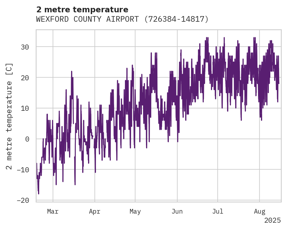 Temperature obs for WEXFORD COUNTY AIRPORT