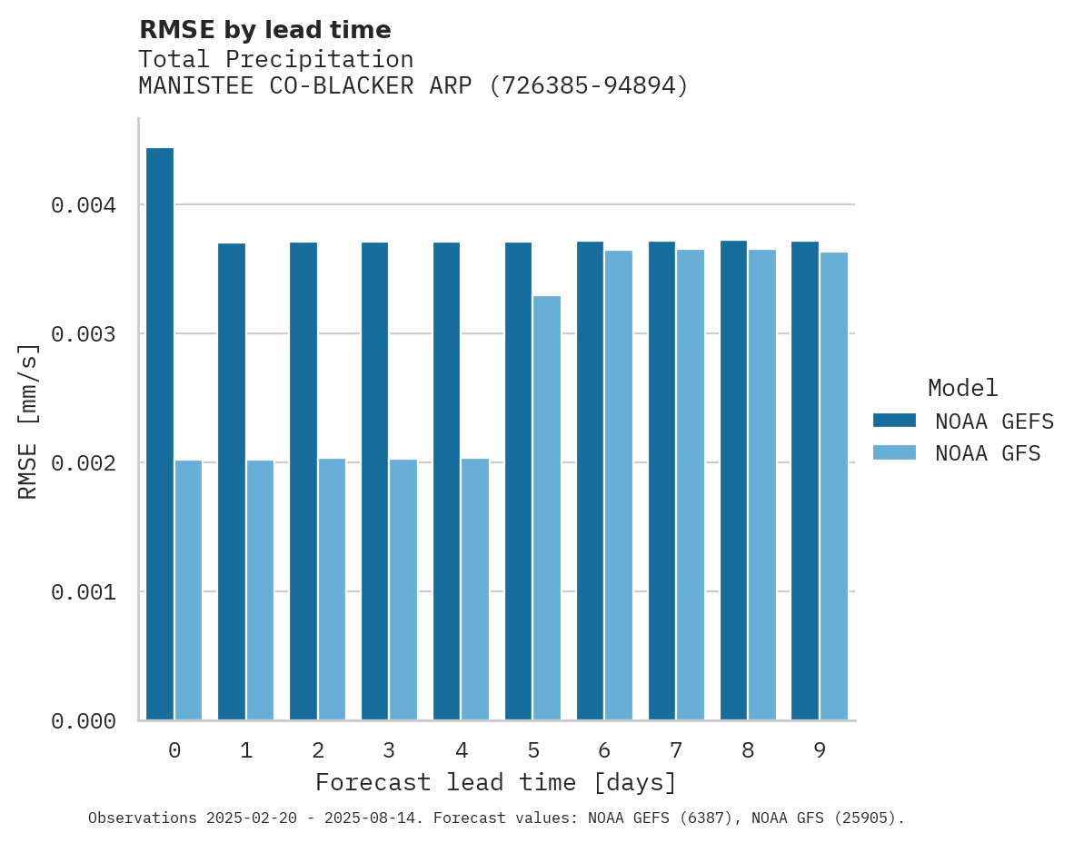 Precipitation RMSE by lead time for MANISTEE CO-BLACKER ARPT