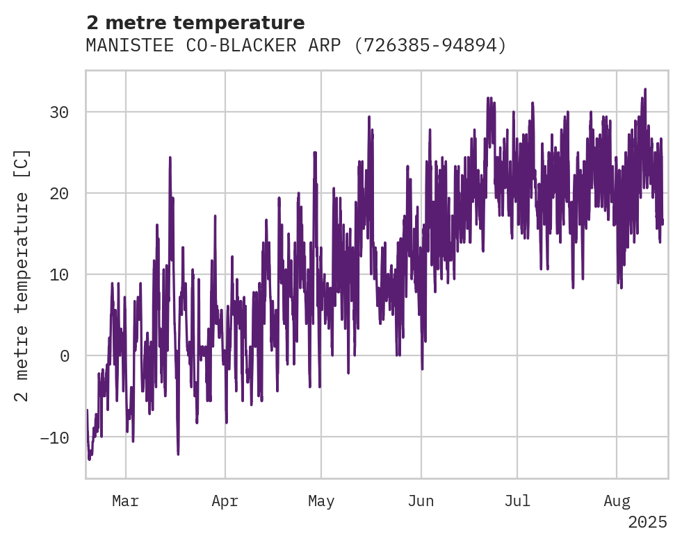 Temperature obs for MANISTEE CO-BLACKER ARPT