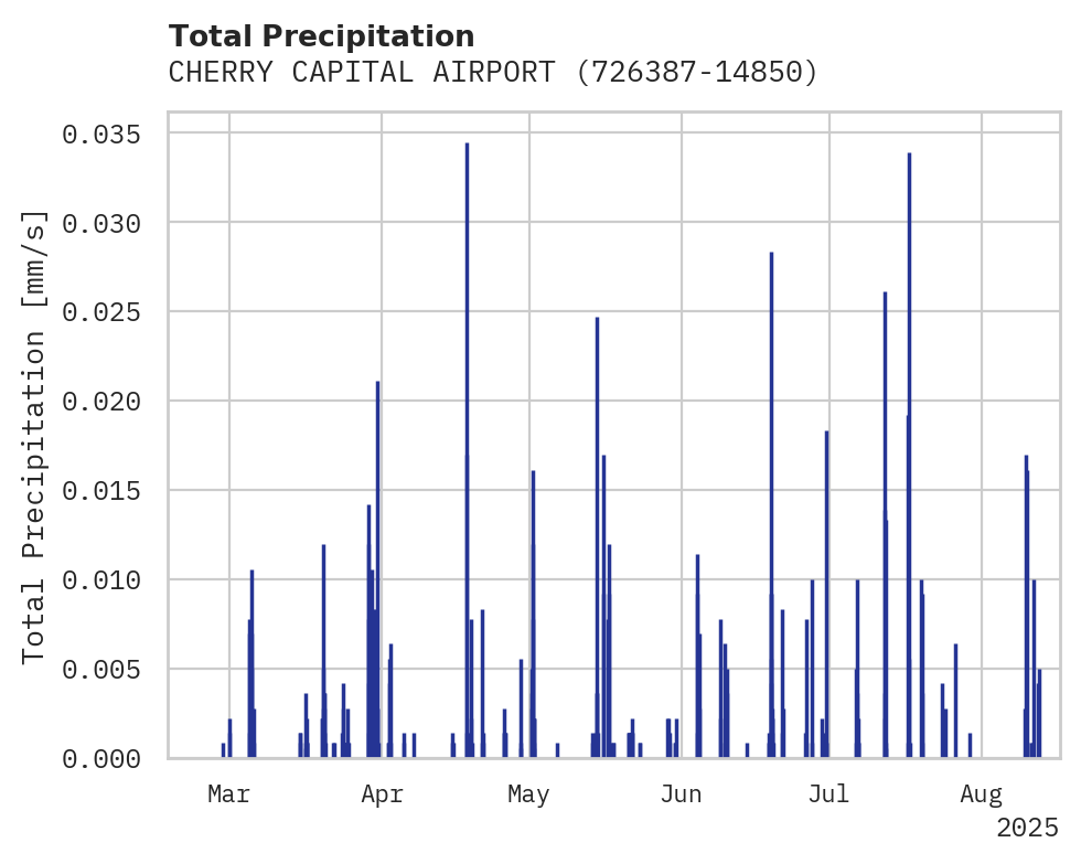 Precipitation obs for CHERRY CAPITAL AIRPORT