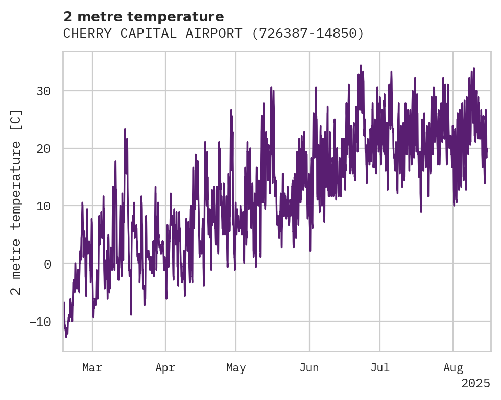 Temperature obs for CHERRY CAPITAL AIRPORT