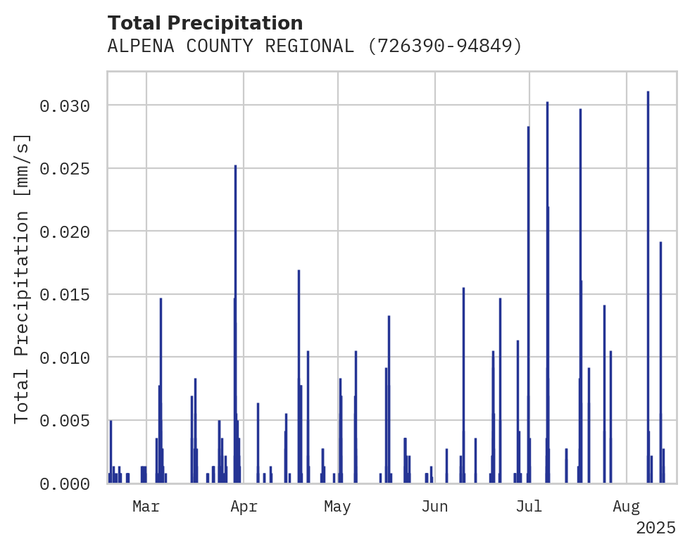 Precipitation obs for ALPENA COUNTY REGIONAL AIRPOR