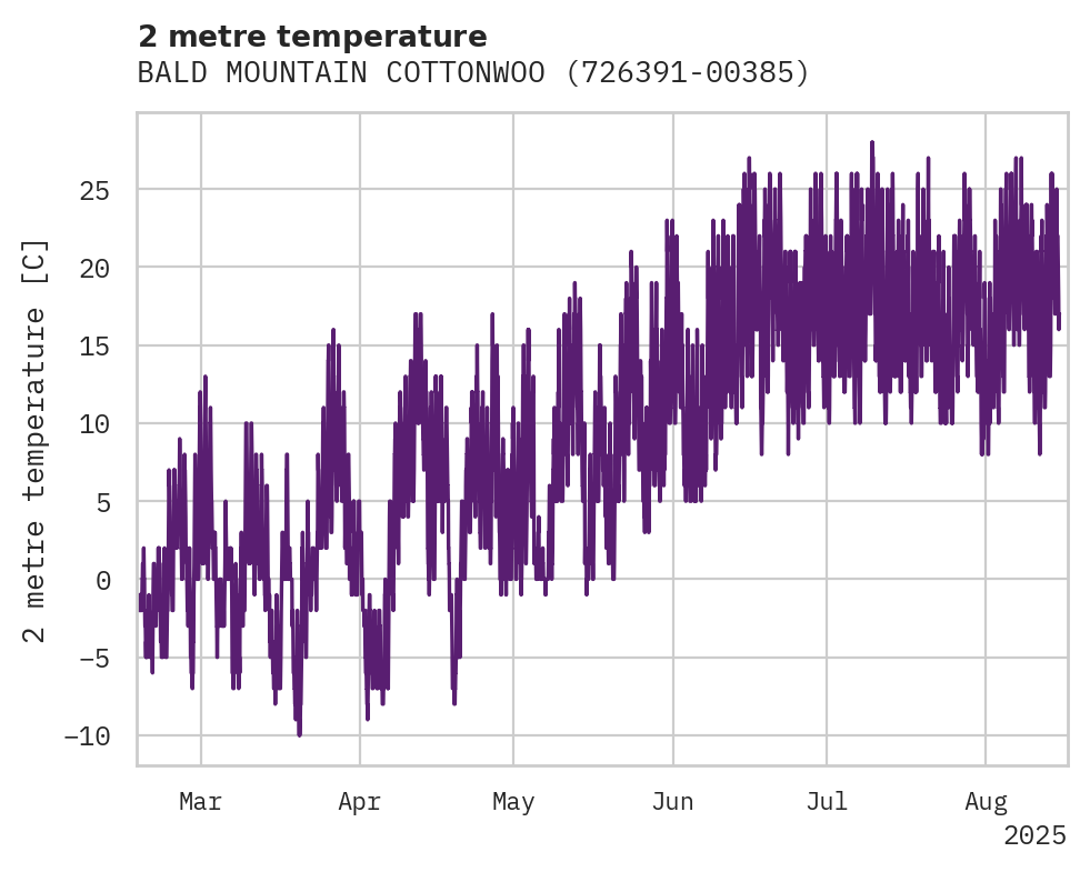 Temperature obs for BALD MOUNTAIN COTTONWOOD PASS