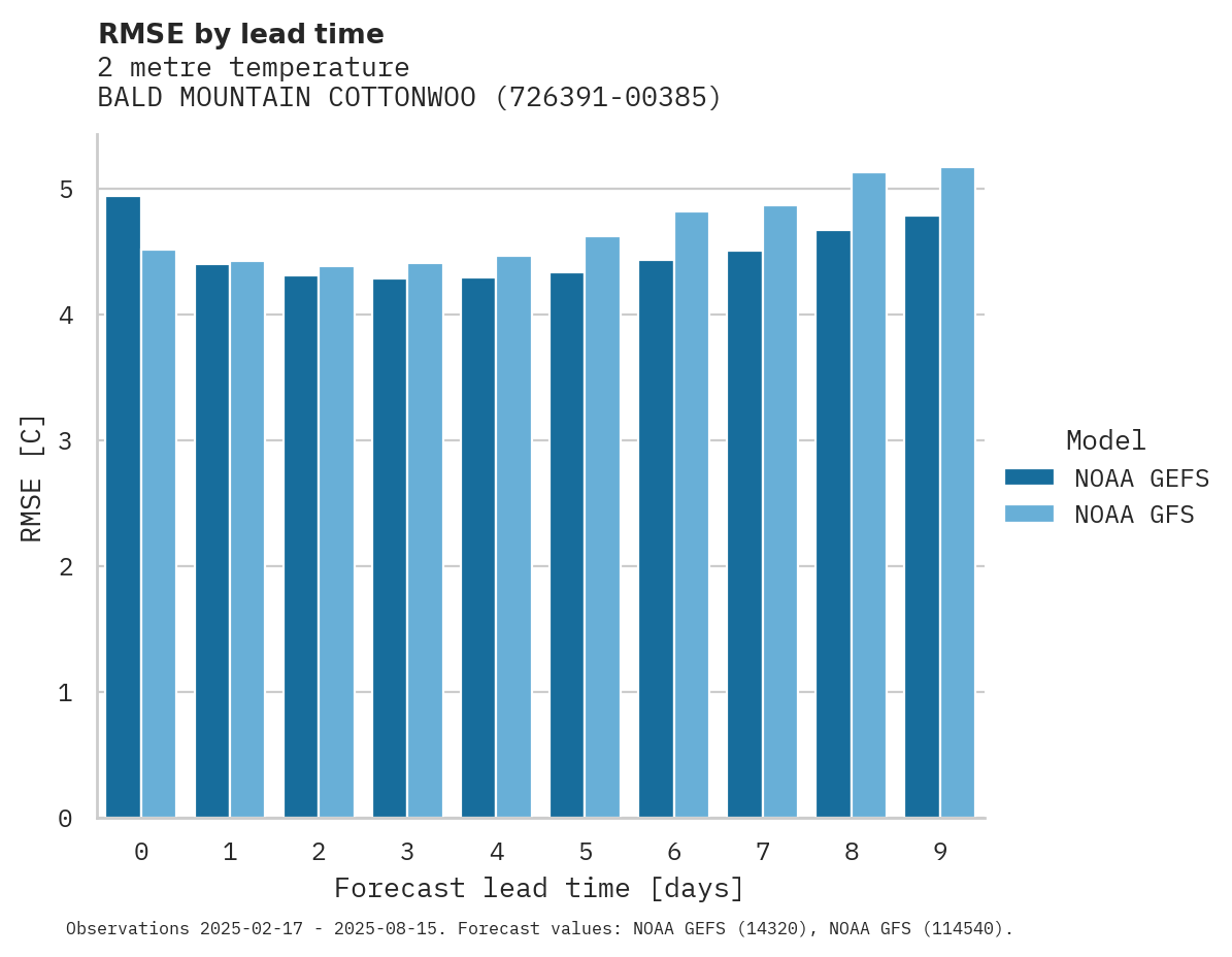 Temperature RMSE by lead time for BALD MOUNTAIN COTTONWOOD PASS