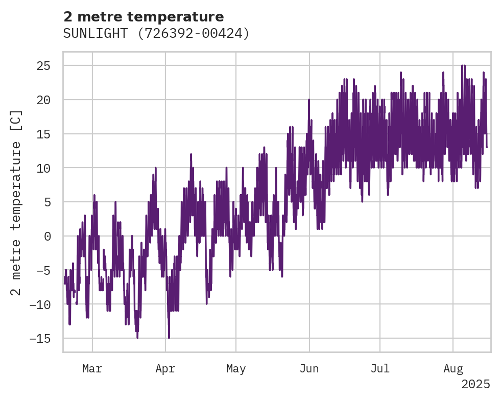 Temperature obs for SUNLIGHT
