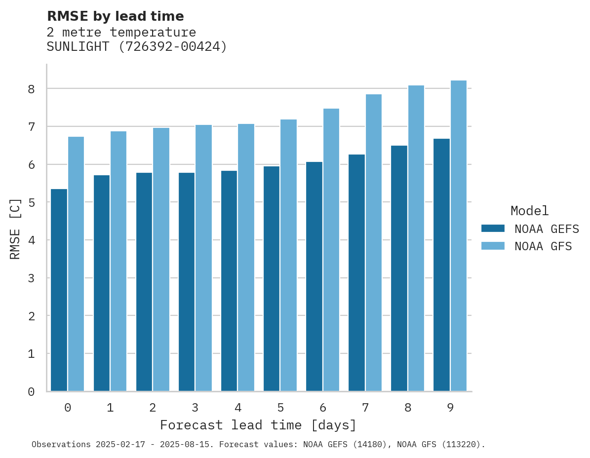 Temperature RMSE by lead time for SUNLIGHT