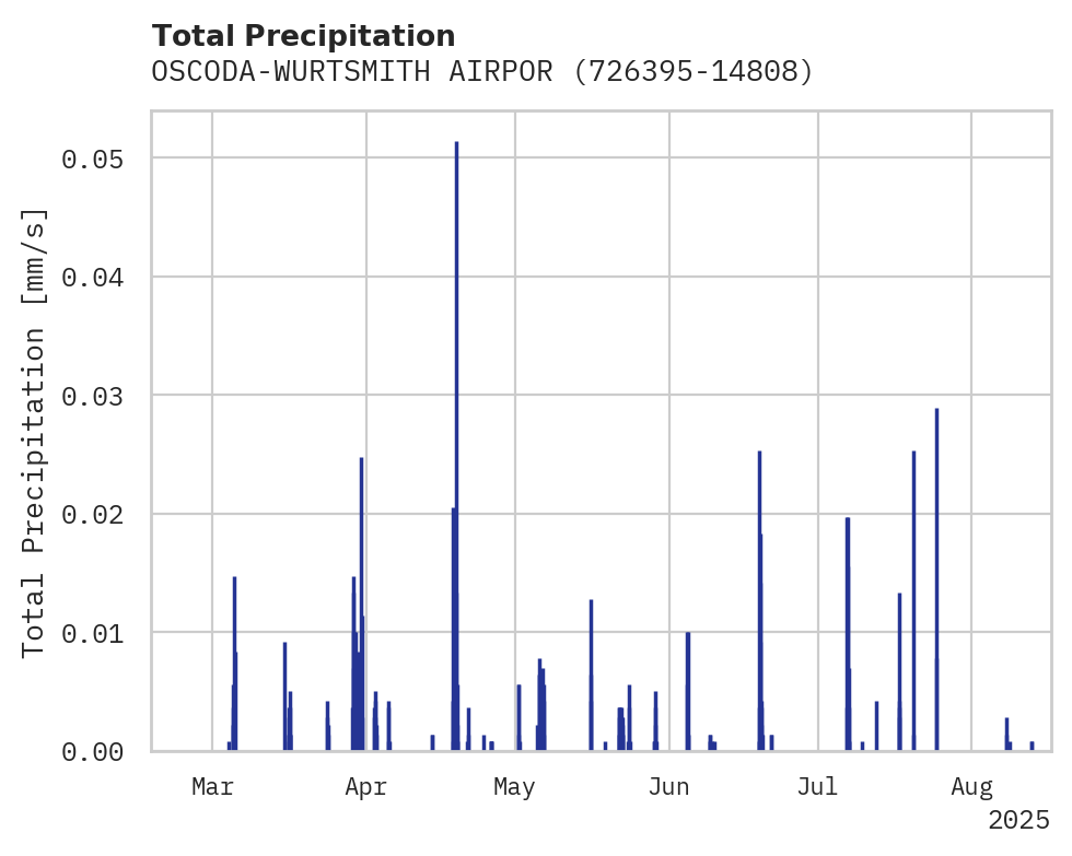 Precipitation obs for OSCODA-WURTSMITH AIRPORT