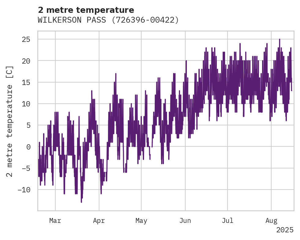 Temperature obs for WILKERSON PASS
