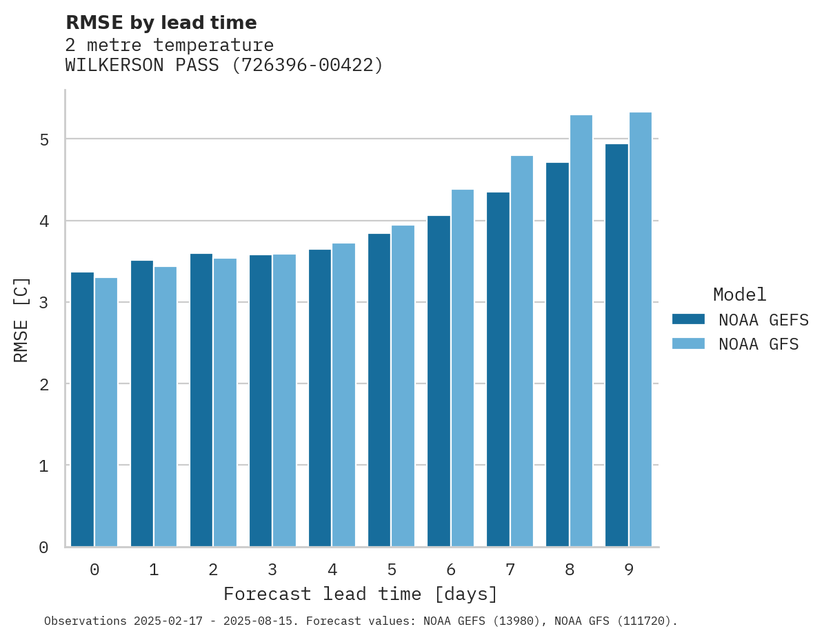 Temperature RMSE by lead time for WILKERSON PASS