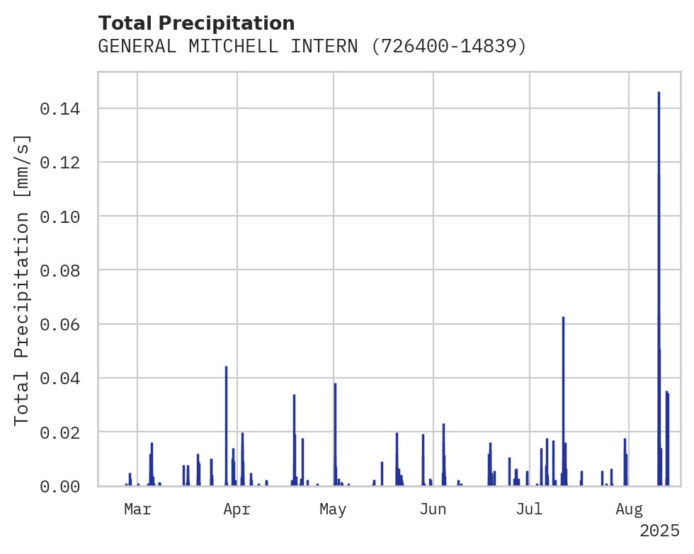 Precipitation obs for GENERAL MITCHELL INTERNATIONA