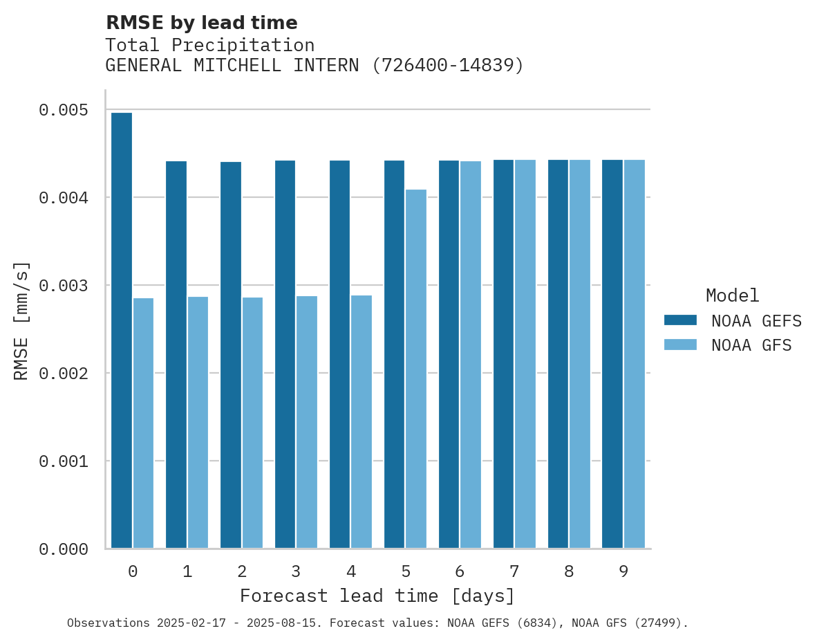 Precipitation RMSE by lead time for GENERAL MITCHELL INTERNATIONA