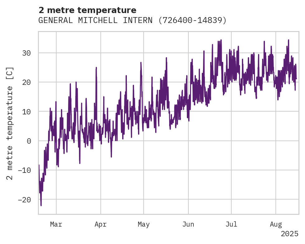 Temperature obs for GENERAL MITCHELL INTERNATIONA