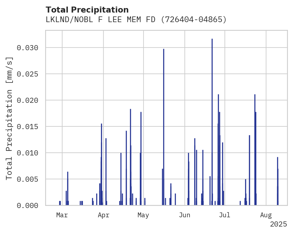 Precipitation obs for LKLND/NOBL F LEE MEM FD AP