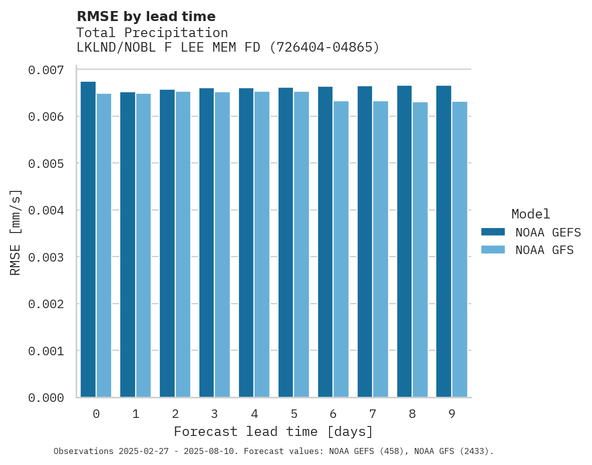 Precipitation RMSE by lead time for LKLND/NOBL F LEE MEM FD AP